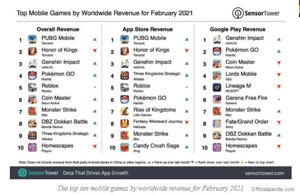 Highest-Grossing Mobile Games