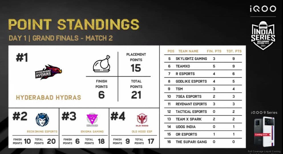 BGIS Grand Final Day 1 Results & Overall Standings